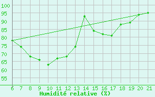 Courbe de l'humidit relative pour Capo Carbonara