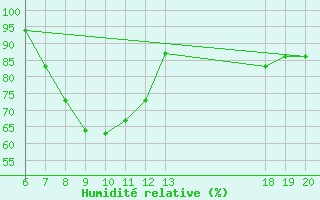Courbe de l'humidit relative pour Parg