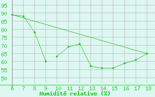 Courbe de l'humidit relative pour Cap Mele (It)