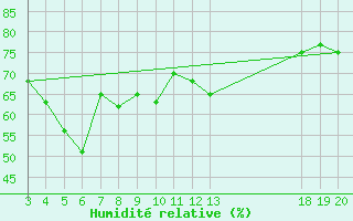 Courbe de l'humidit relative pour Dubrovnik / Gorica