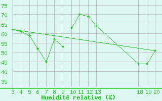 Courbe de l'humidit relative pour Komiza