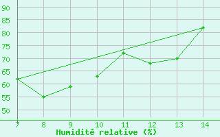 Courbe de l'humidit relative pour Capo S. Lorenzo