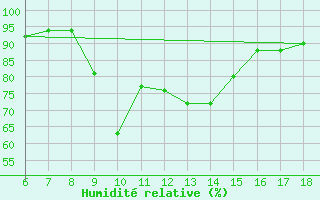 Courbe de l'humidit relative pour Guidonia