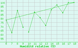 Courbe de l'humidit relative pour Ustica