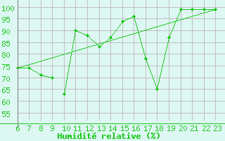 Courbe de l'humidit relative pour Pian Rosa (It)