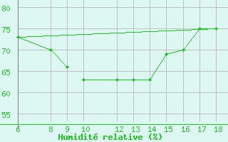 Courbe de l'humidit relative pour Ardahan