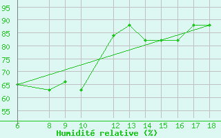 Courbe de l'humidit relative pour Bou-Saada