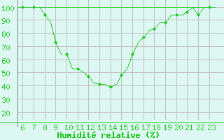 Courbe de l'humidit relative pour Ioannina Airport