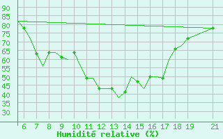 Courbe de l'humidit relative pour Ohrid