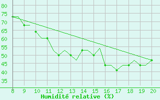 Courbe de l'humidit relative pour Hessen