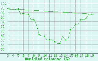 Courbe de l'humidit relative pour Chrysoupoli Airport