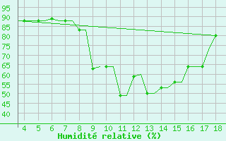 Courbe de l'humidit relative pour Alexandroupoli Airport