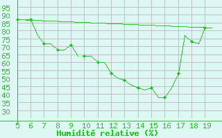 Courbe de l'humidit relative pour Valladolid / Villanubla