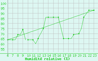 Courbe de l'humidit relative pour Forde / Bringeland