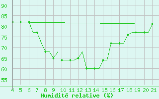 Courbe de l'humidit relative pour Mytilini Airport
