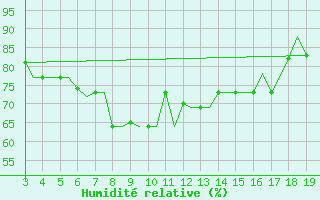 Courbe de l'humidit relative pour Samos Airport