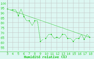 Courbe de l'humidit relative pour Chrysoupoli Airport