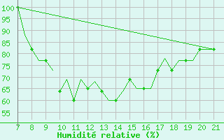 Courbe de l'humidit relative pour Exeter Airport