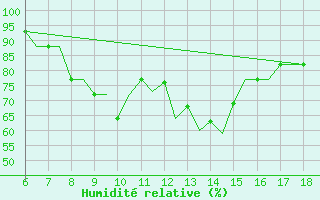Courbe de l'humidit relative pour Mikonos Island, Mikonos Airport