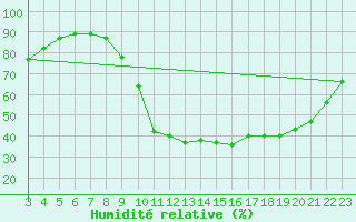 Courbe de l'humidit relative pour Saint-Bonnet-de-Bellac (87)