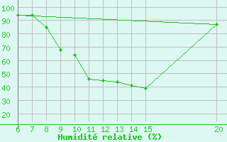 Courbe de l'humidit relative pour Sanski Most