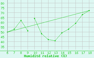 Courbe de l'humidit relative pour Finike