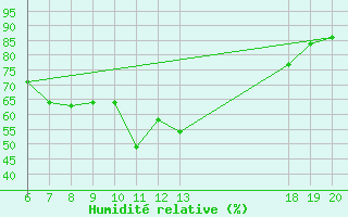 Courbe de l'humidit relative pour Komiza