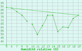 Courbe de l'humidit relative pour Burgos (Esp)