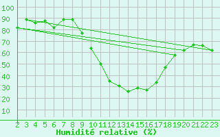 Courbe de l'humidit relative pour Utiel, La Cubera