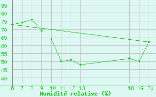 Courbe de l'humidit relative pour Makarska