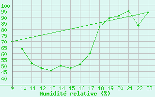 Courbe de l'humidit relative pour Viseu