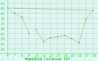 Courbe de l'humidit relative pour Bey?ehir