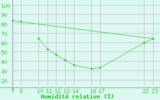 Courbe de l'humidit relative pour Ecija