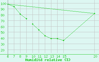 Courbe de l'humidit relative pour Sanski Most