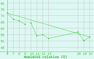 Courbe de l'humidit relative pour Komiza