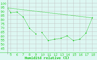 Courbe de l'humidit relative pour Kastamonu