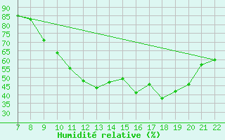 Courbe de l'humidit relative pour Doissat (24)