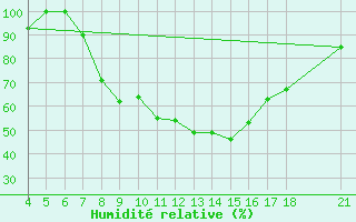 Courbe de l'humidit relative pour Akhisar