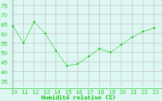 Courbe de l'humidit relative pour Saint-Haon (43)
