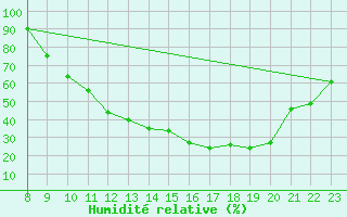 Courbe de l'humidit relative pour Chivres (Be)