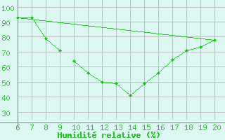 Courbe de l'humidit relative pour Tuzla