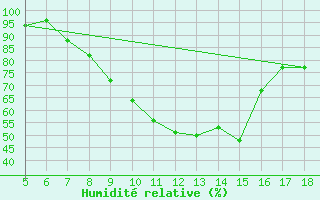Courbe de l'humidit relative pour Frosinone