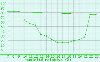 Courbe de l'humidit relative pour Parma