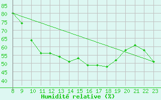 Courbe de l'humidit relative pour Sgur-le-Chteau (19)