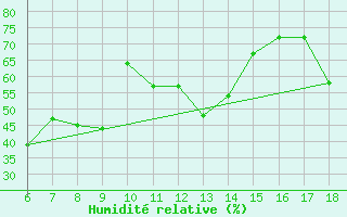 Courbe de l'humidit relative pour Cap Mele (It)