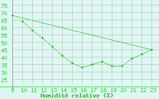 Courbe de l'humidit relative pour Bziers-Centre (34)