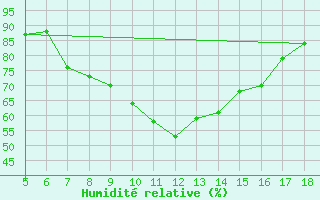 Courbe de l'humidit relative pour Viterbo