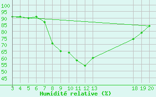 Courbe de l'humidit relative pour Komiza