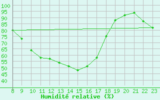 Courbe de l'humidit relative pour Weihenstephan