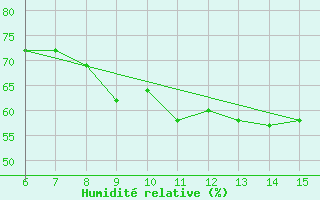 Courbe de l'humidit relative pour Livno